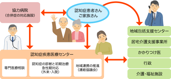 認知症疾患医療センター(図)